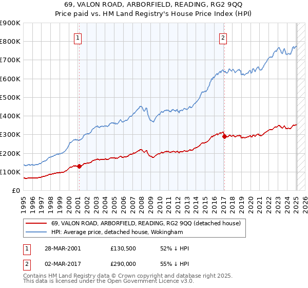 69, VALON ROAD, ARBORFIELD, READING, RG2 9QQ: Price paid vs HM Land Registry's House Price Index