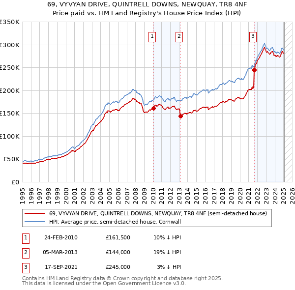 69, VYVYAN DRIVE, QUINTRELL DOWNS, NEWQUAY, TR8 4NF: Price paid vs HM Land Registry's House Price Index