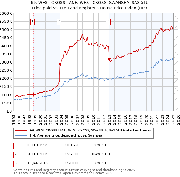 69, WEST CROSS LANE, WEST CROSS, SWANSEA, SA3 5LU: Price paid vs HM Land Registry's House Price Index
