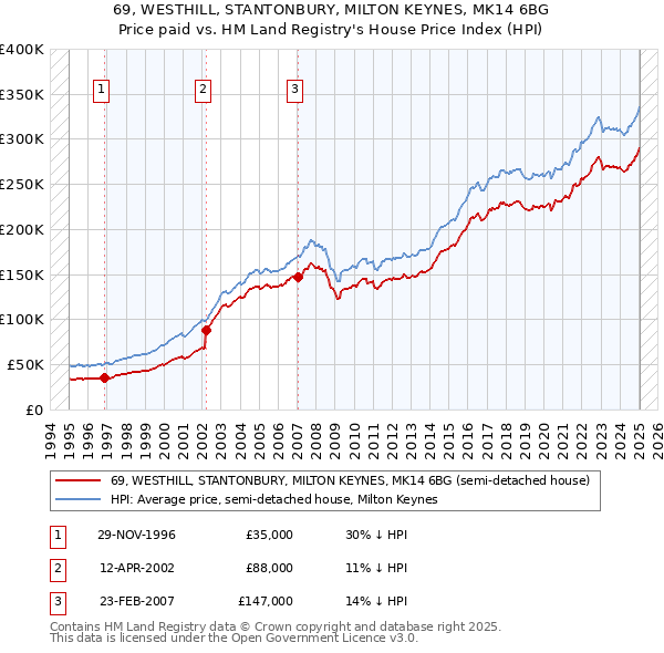 69, WESTHILL, STANTONBURY, MILTON KEYNES, MK14 6BG: Price paid vs HM Land Registry's House Price Index