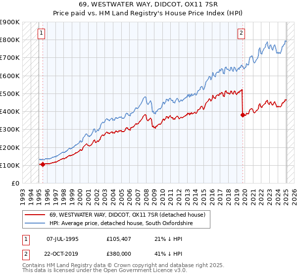 69, WESTWATER WAY, DIDCOT, OX11 7SR: Price paid vs HM Land Registry's House Price Index