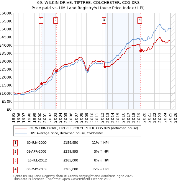 69, WILKIN DRIVE, TIPTREE, COLCHESTER, CO5 0RS: Price paid vs HM Land Registry's House Price Index
