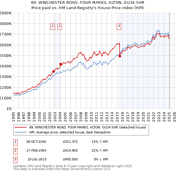 69, WINCHESTER ROAD, FOUR MARKS, ALTON, GU34 5HR: Price paid vs HM Land Registry's House Price Index