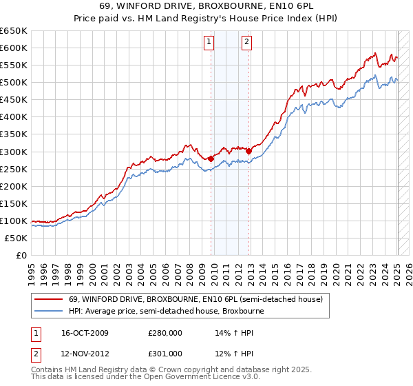 69, WINFORD DRIVE, BROXBOURNE, EN10 6PL: Price paid vs HM Land Registry's House Price Index