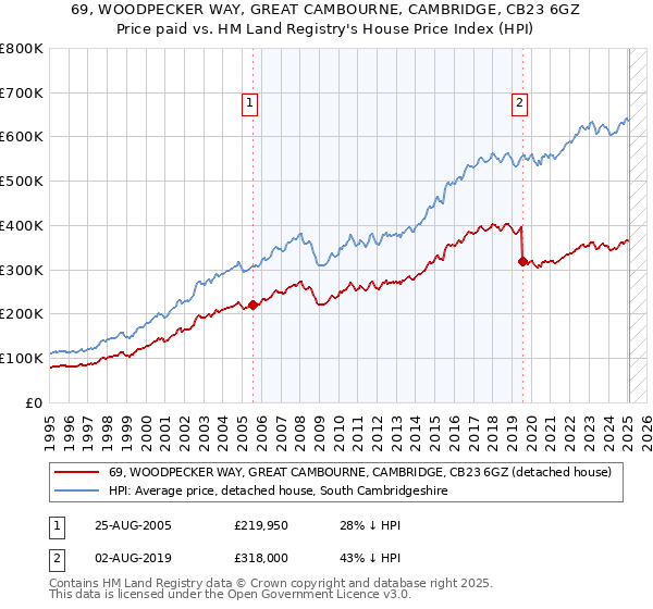 69, WOODPECKER WAY, GREAT CAMBOURNE, CAMBRIDGE, CB23 6GZ: Price paid vs HM Land Registry's House Price Index
