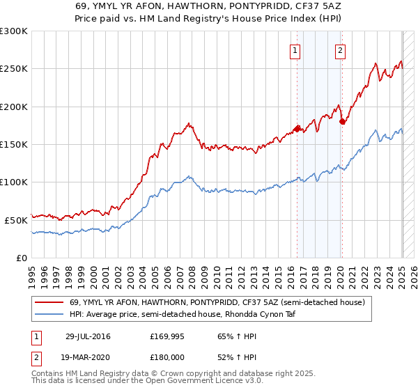 69, YMYL YR AFON, HAWTHORN, PONTYPRIDD, CF37 5AZ: Price paid vs HM Land Registry's House Price Index