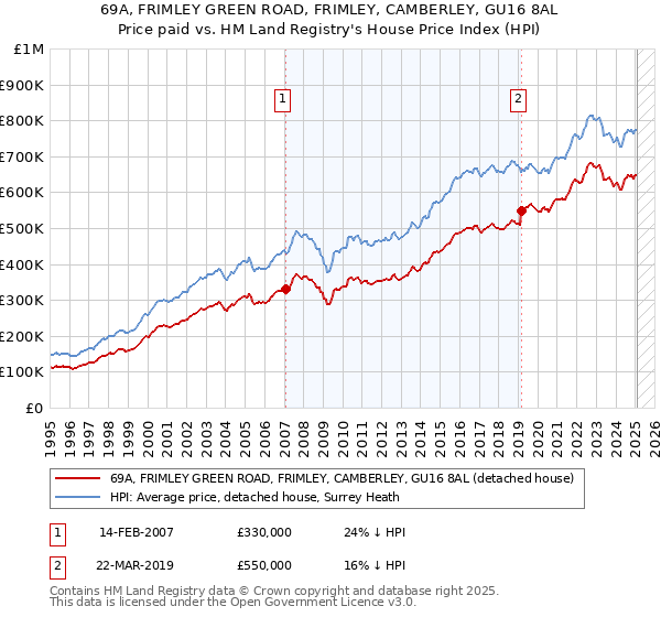 69A, FRIMLEY GREEN ROAD, FRIMLEY, CAMBERLEY, GU16 8AL: Price paid vs HM Land Registry's House Price Index