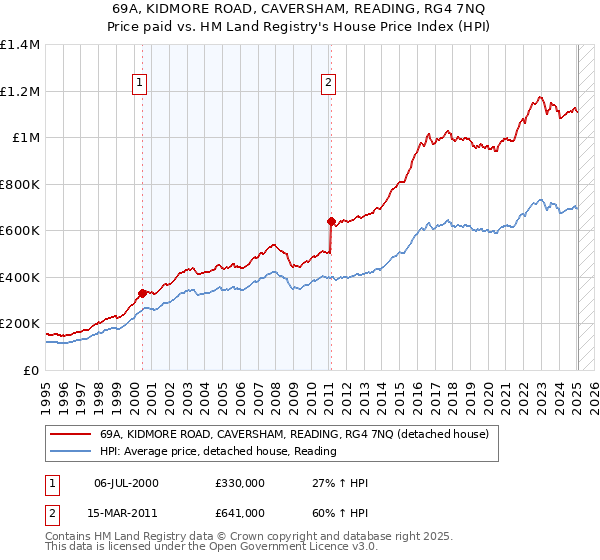69A, KIDMORE ROAD, CAVERSHAM, READING, RG4 7NQ: Price paid vs HM Land Registry's House Price Index