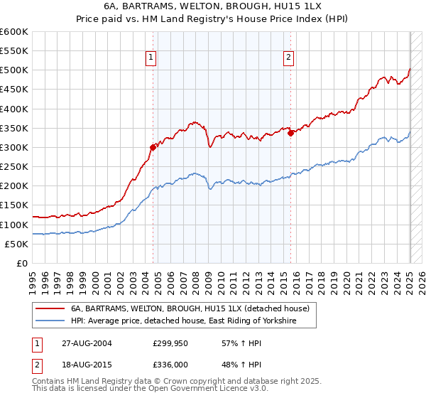 6A, BARTRAMS, WELTON, BROUGH, HU15 1LX: Price paid vs HM Land Registry's House Price Index