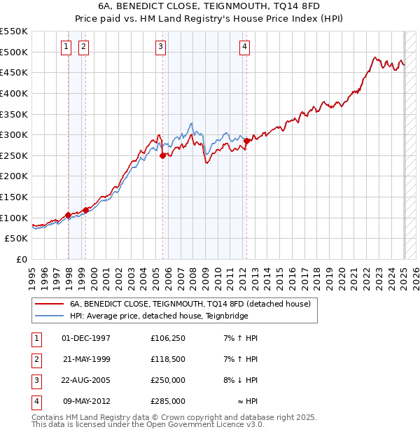 6A, BENEDICT CLOSE, TEIGNMOUTH, TQ14 8FD: Price paid vs HM Land Registry's House Price Index