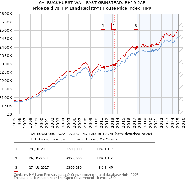 6A, BUCKHURST WAY, EAST GRINSTEAD, RH19 2AF: Price paid vs HM Land Registry's House Price Index