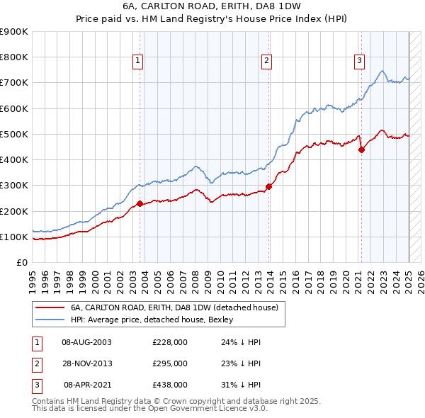 6A, CARLTON ROAD, ERITH, DA8 1DW: Price paid vs HM Land Registry's House Price Index