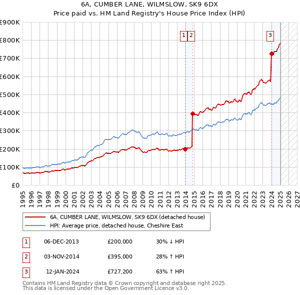 6A, CUMBER LANE, WILMSLOW, SK9 6DX: Price paid vs HM Land Registry's House Price Index