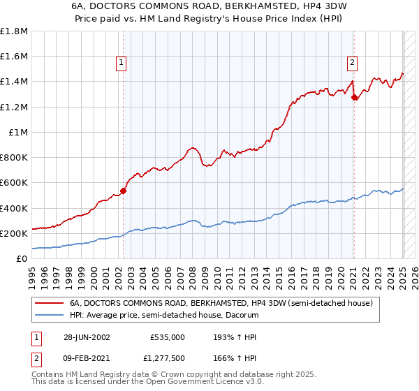 6A, DOCTORS COMMONS ROAD, BERKHAMSTED, HP4 3DW: Price paid vs HM Land Registry's House Price Index