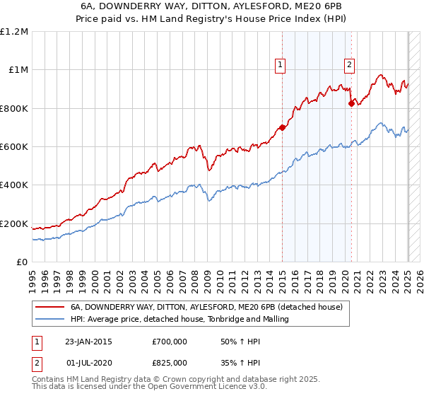 6A, DOWNDERRY WAY, DITTON, AYLESFORD, ME20 6PB: Price paid vs HM Land Registry's House Price Index