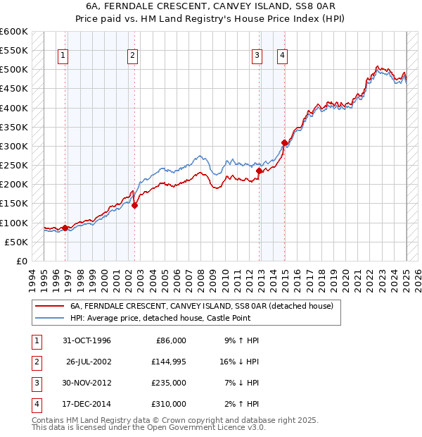 6A, FERNDALE CRESCENT, CANVEY ISLAND, SS8 0AR: Price paid vs HM Land Registry's House Price Index