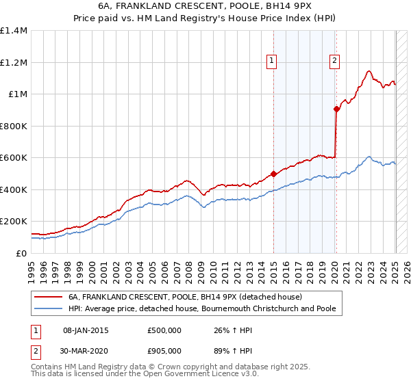 6A, FRANKLAND CRESCENT, POOLE, BH14 9PX: Price paid vs HM Land Registry's House Price Index