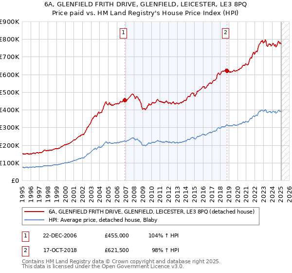 6A, GLENFIELD FRITH DRIVE, GLENFIELD, LEICESTER, LE3 8PQ: Price paid vs HM Land Registry's House Price Index
