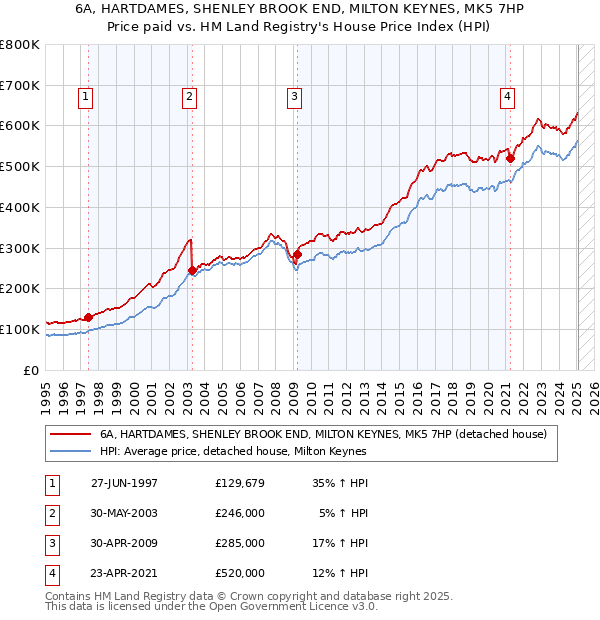 6A, HARTDAMES, SHENLEY BROOK END, MILTON KEYNES, MK5 7HP: Price paid vs HM Land Registry's House Price Index