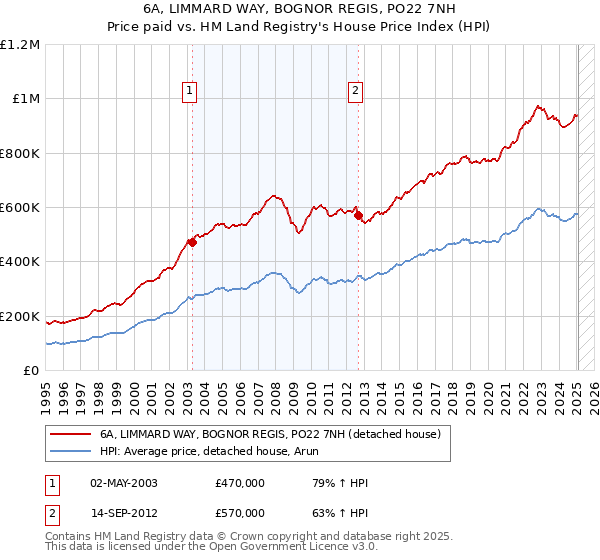 6A, LIMMARD WAY, BOGNOR REGIS, PO22 7NH: Price paid vs HM Land Registry's House Price Index