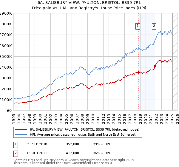 6A, SALISBURY VIEW, PAULTON, BRISTOL, BS39 7RL: Price paid vs HM Land Registry's House Price Index