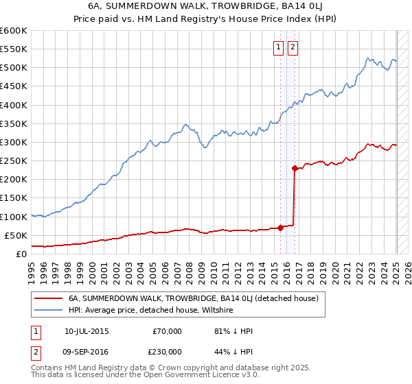 6A, SUMMERDOWN WALK, TROWBRIDGE, BA14 0LJ: Price paid vs HM Land Registry's House Price Index