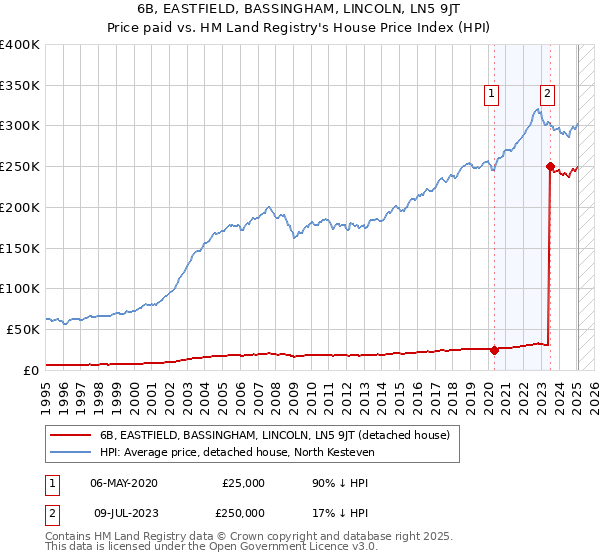 6B, EASTFIELD, BASSINGHAM, LINCOLN, LN5 9JT: Price paid vs HM Land Registry's House Price Index