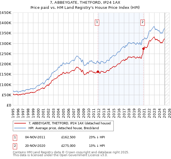 7, ABBEYGATE, THETFORD, IP24 1AX: Price paid vs HM Land Registry's House Price Index