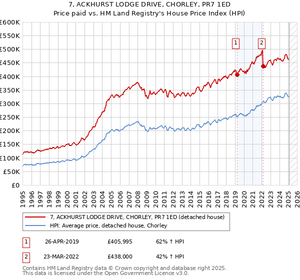 7, ACKHURST LODGE DRIVE, CHORLEY, PR7 1ED: Price paid vs HM Land Registry's House Price Index