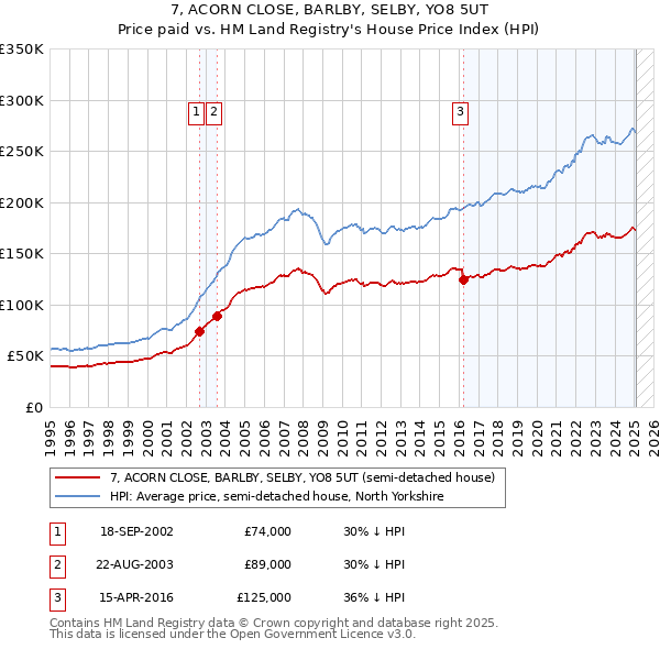 7, ACORN CLOSE, BARLBY, SELBY, YO8 5UT: Price paid vs HM Land Registry's House Price Index
