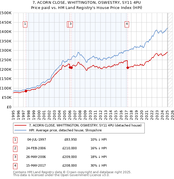 7, ACORN CLOSE, WHITTINGTON, OSWESTRY, SY11 4PU: Price paid vs HM Land Registry's House Price Index