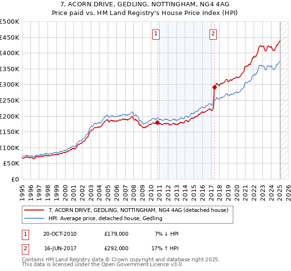 7, ACORN DRIVE, GEDLING, NOTTINGHAM, NG4 4AG: Price paid vs HM Land Registry's House Price Index