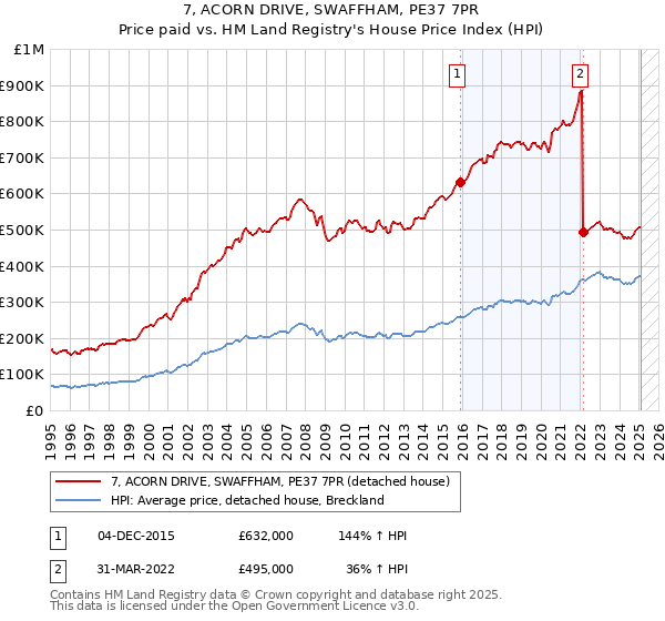 7, ACORN DRIVE, SWAFFHAM, PE37 7PR: Price paid vs HM Land Registry's House Price Index