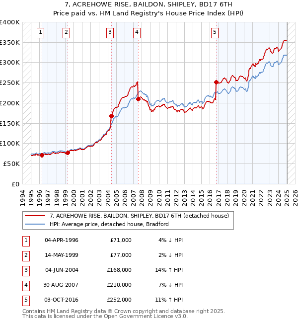 7, ACREHOWE RISE, BAILDON, SHIPLEY, BD17 6TH: Price paid vs HM Land Registry's House Price Index