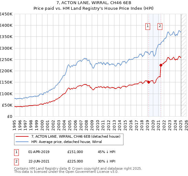 7, ACTON LANE, WIRRAL, CH46 6EB: Price paid vs HM Land Registry's House Price Index