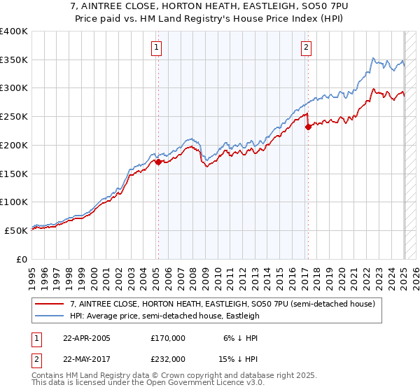 7, AINTREE CLOSE, HORTON HEATH, EASTLEIGH, SO50 7PU: Price paid vs HM Land Registry's House Price Index