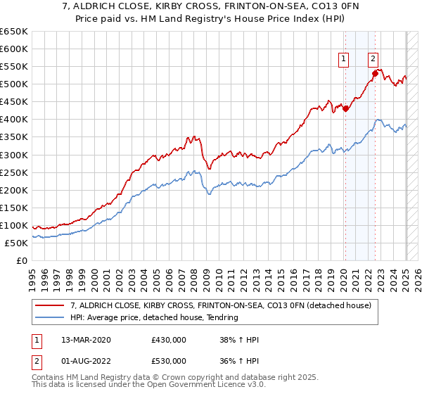 7, ALDRICH CLOSE, KIRBY CROSS, FRINTON-ON-SEA, CO13 0FN: Price paid vs HM Land Registry's House Price Index