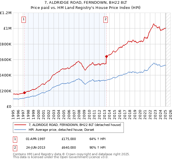 7, ALDRIDGE ROAD, FERNDOWN, BH22 8LT: Price paid vs HM Land Registry's House Price Index