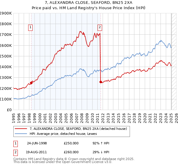 7, ALEXANDRA CLOSE, SEAFORD, BN25 2XA: Price paid vs HM Land Registry's House Price Index