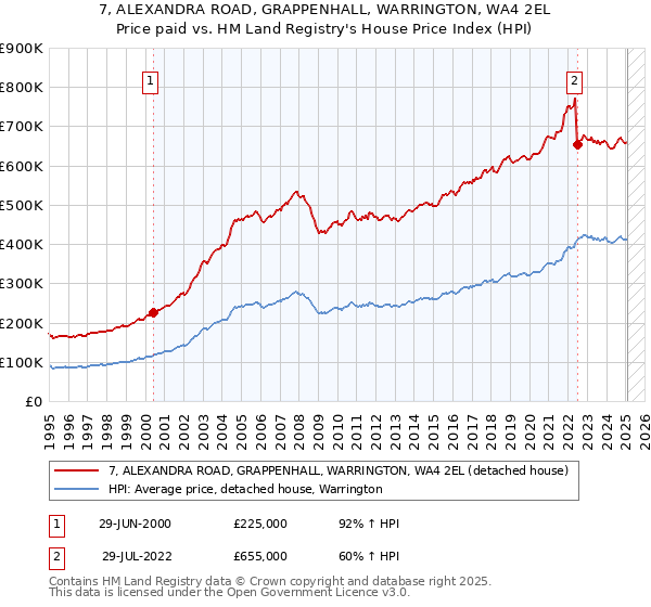 7, ALEXANDRA ROAD, GRAPPENHALL, WARRINGTON, WA4 2EL: Price paid vs HM Land Registry's House Price Index