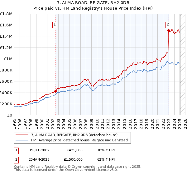 7, ALMA ROAD, REIGATE, RH2 0DB: Price paid vs HM Land Registry's House Price Index