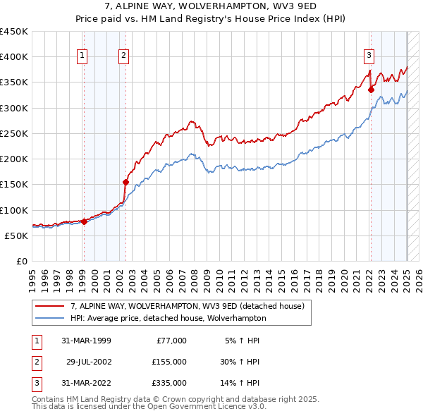 7, ALPINE WAY, WOLVERHAMPTON, WV3 9ED: Price paid vs HM Land Registry's House Price Index
