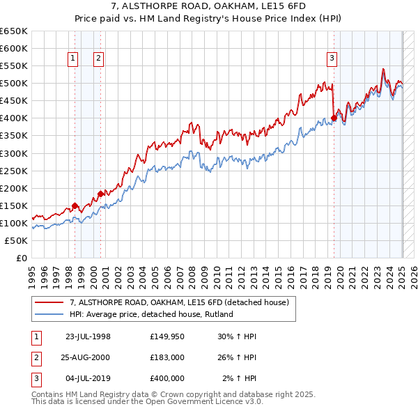 7, ALSTHORPE ROAD, OAKHAM, LE15 6FD: Price paid vs HM Land Registry's House Price Index