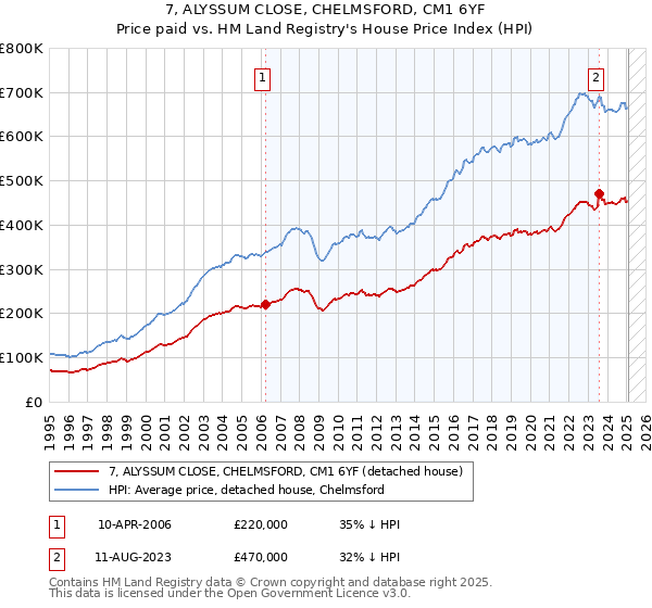 7, ALYSSUM CLOSE, CHELMSFORD, CM1 6YF: Price paid vs HM Land Registry's House Price Index