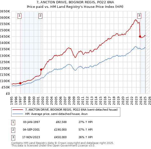 7, ANCTON DRIVE, BOGNOR REGIS, PO22 6NA: Price paid vs HM Land Registry's House Price Index