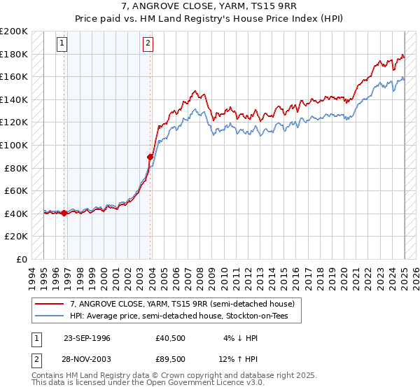 7, ANGROVE CLOSE, YARM, TS15 9RR: Price paid vs HM Land Registry's House Price Index