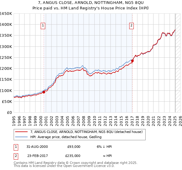 7, ANGUS CLOSE, ARNOLD, NOTTINGHAM, NG5 8QU: Price paid vs HM Land Registry's House Price Index