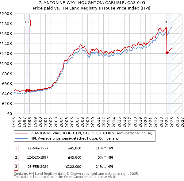 7, ANTONINE WAY, HOUGHTON, CARLISLE, CA3 0LG: Price paid vs HM Land Registry's House Price Index