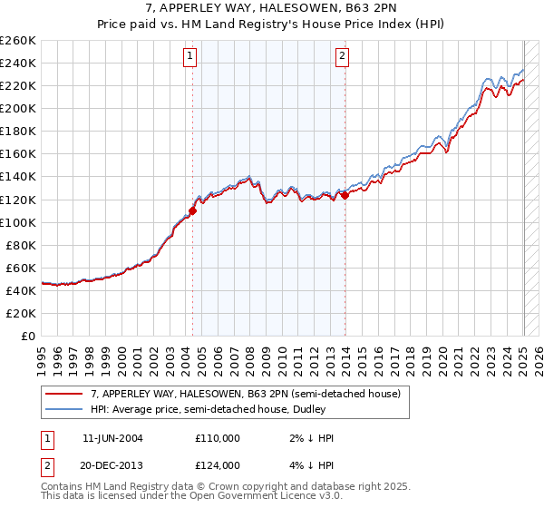 7, APPERLEY WAY, HALESOWEN, B63 2PN: Price paid vs HM Land Registry's House Price Index
