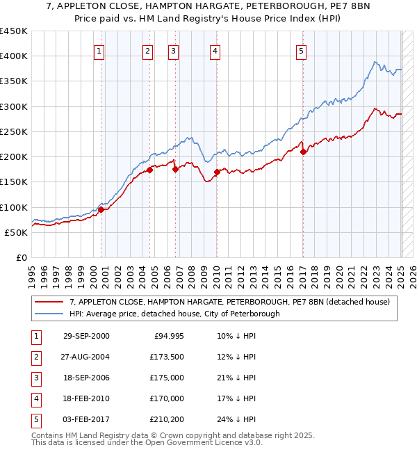 7, APPLETON CLOSE, HAMPTON HARGATE, PETERBOROUGH, PE7 8BN: Price paid vs HM Land Registry's House Price Index